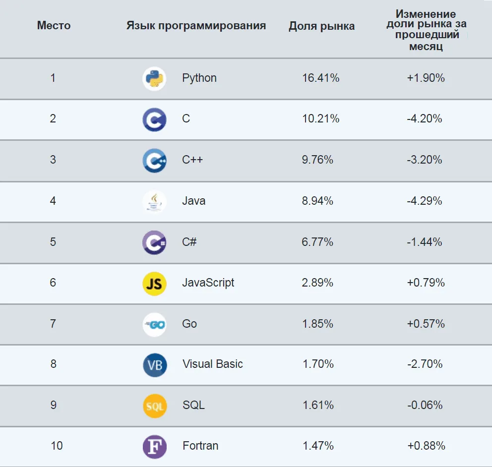 Названы самые популярные языки программирования в апреле 2024 года