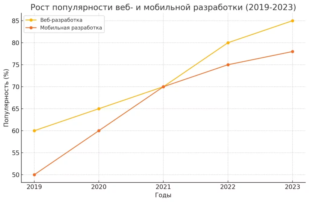 Рост популярности веб- и мобильной разработки с 2019 по 2023 годы