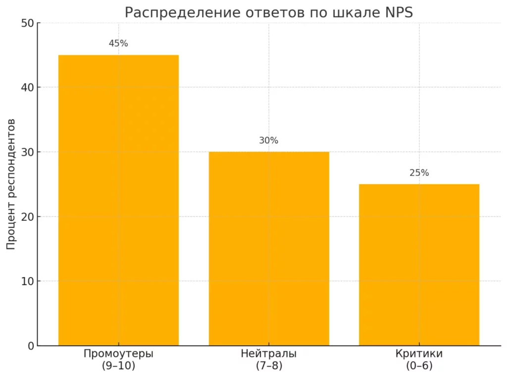 NPS для бизнеса
