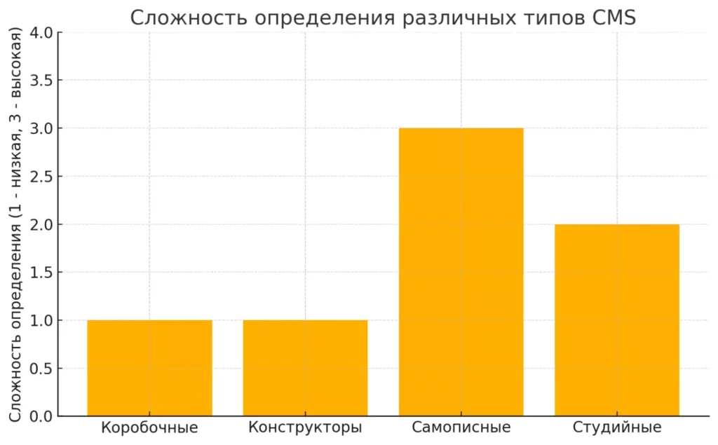 сложность определения самописных CMS