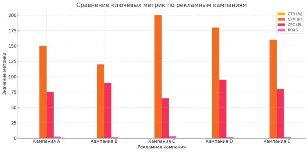 сравнение четырёх ключевых метрик