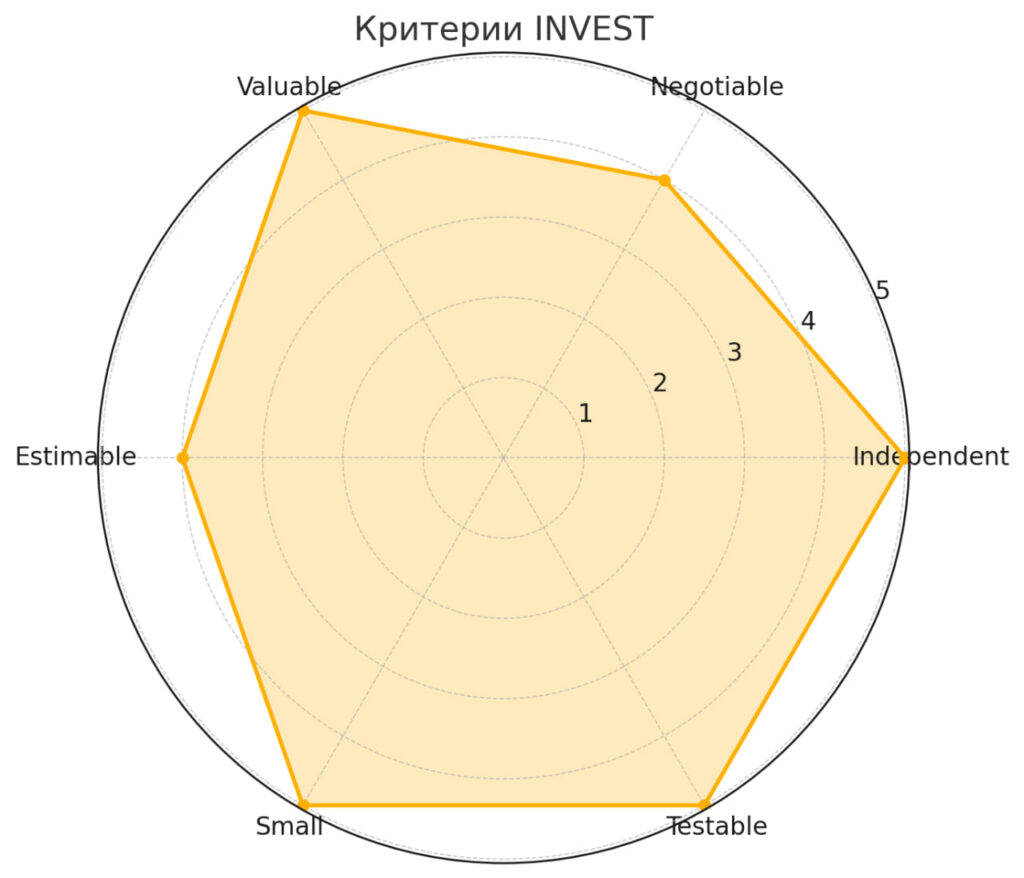 ключевые характеристики хорошей User Story согласно модели INVEST. 
