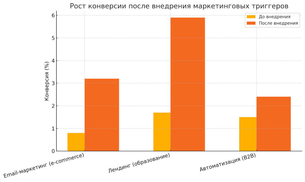 Рост конверсии после внедрения триггеров
