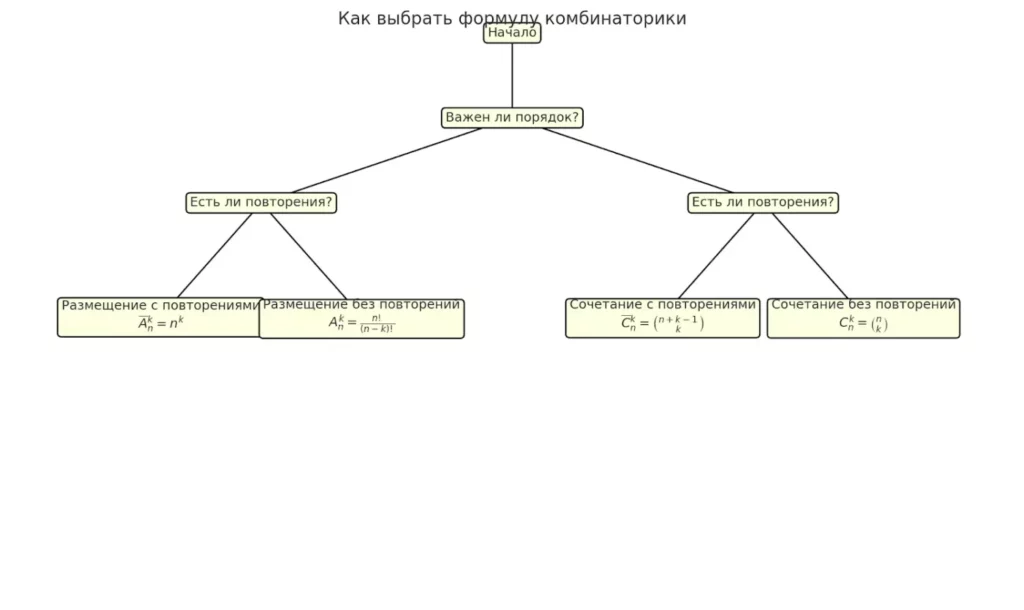 derevo-reshenij-dlya-vybora-formuly-kombinatoriki