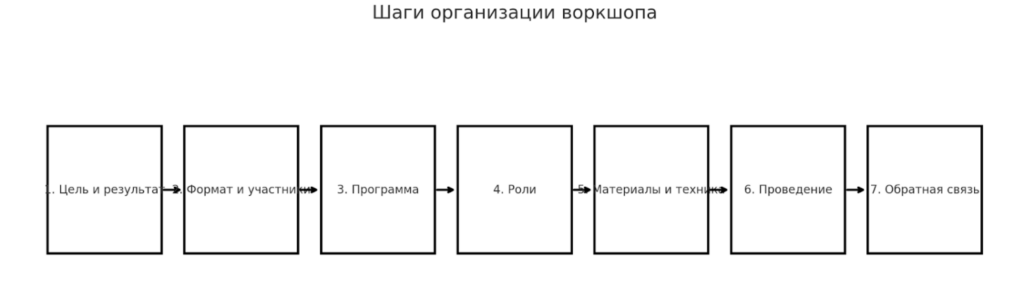 процесс подготовки воркшопа