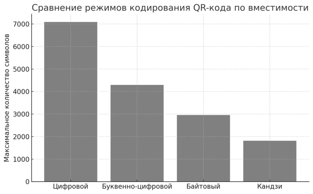 Sravnenie rezhimov kodirovaniya QR-koda po vmestimosti