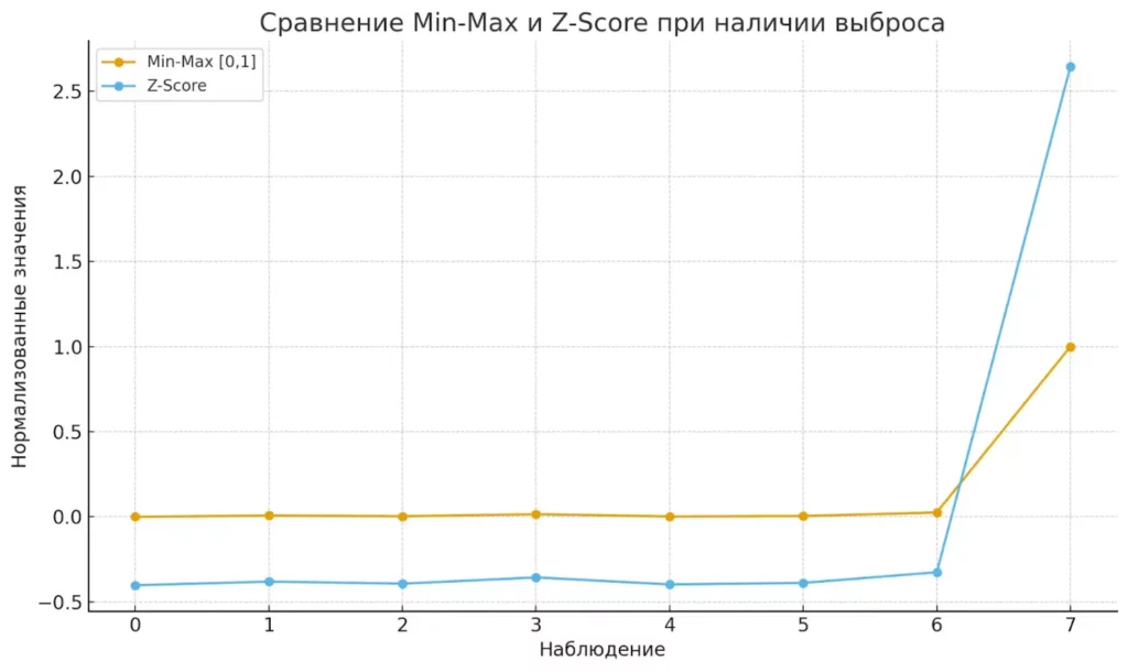 grafik-sravneniya-min-max-i-z-score