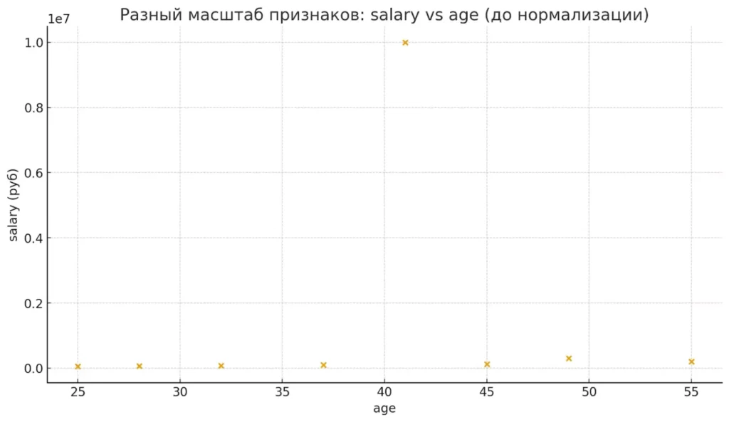 scatter-grafik-zarplaty-i-vozrasta-do-normalizaczii