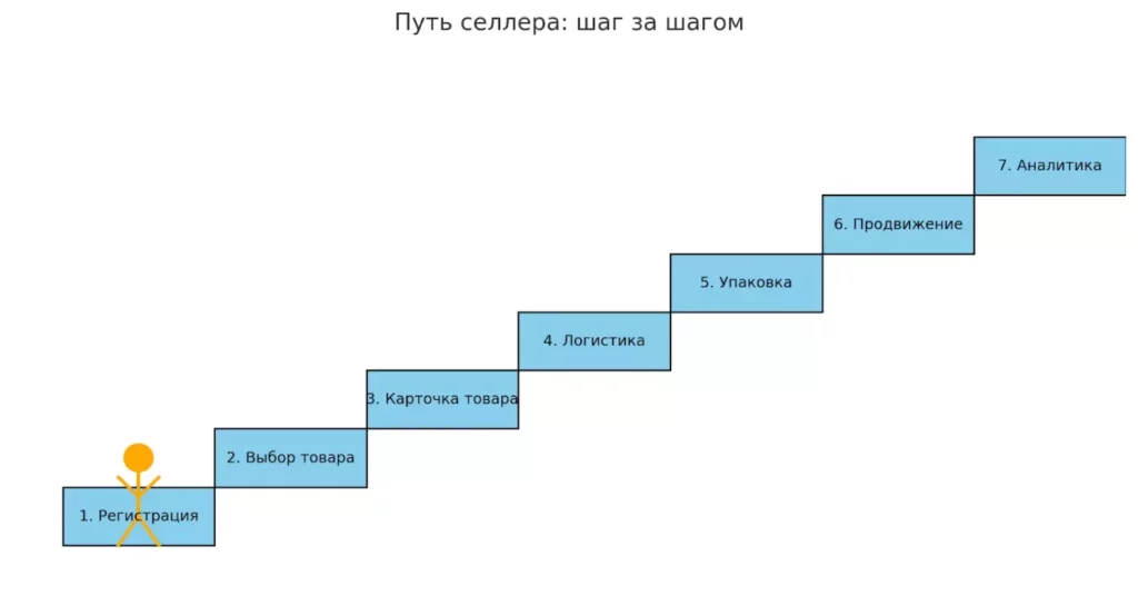 put-sellera