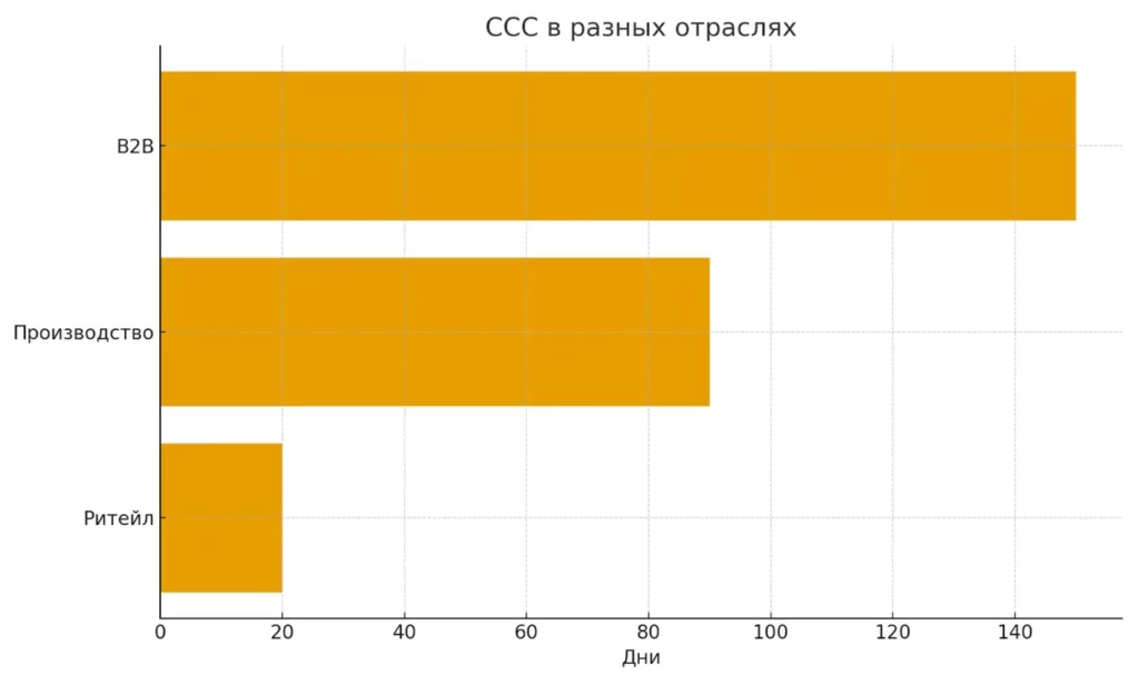 ccc-otrasli