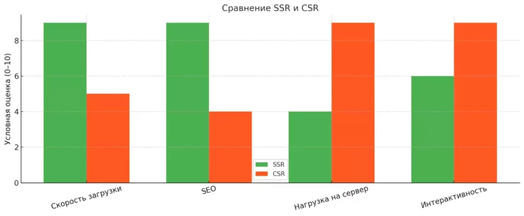 sravnenie-ssr-csr