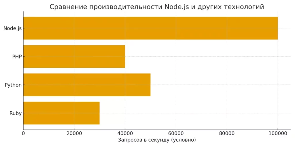 nodejs-proizvoditelnost