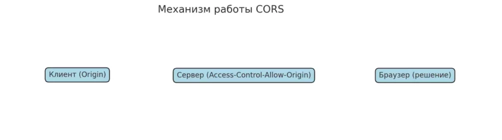 mekhanizm-cors