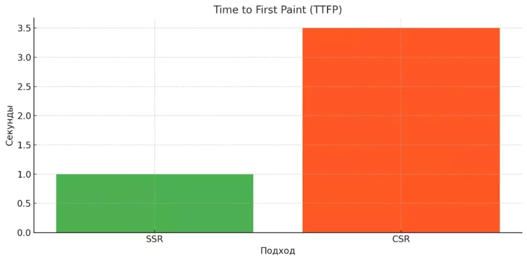 ttfp-ssr-csr