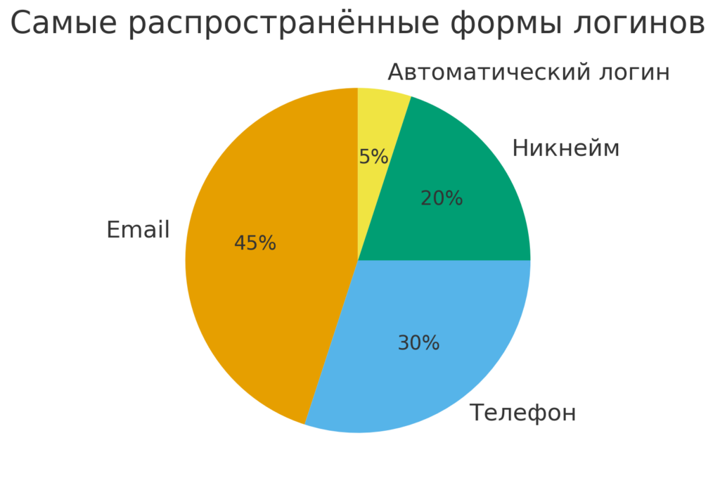 формы логинов
