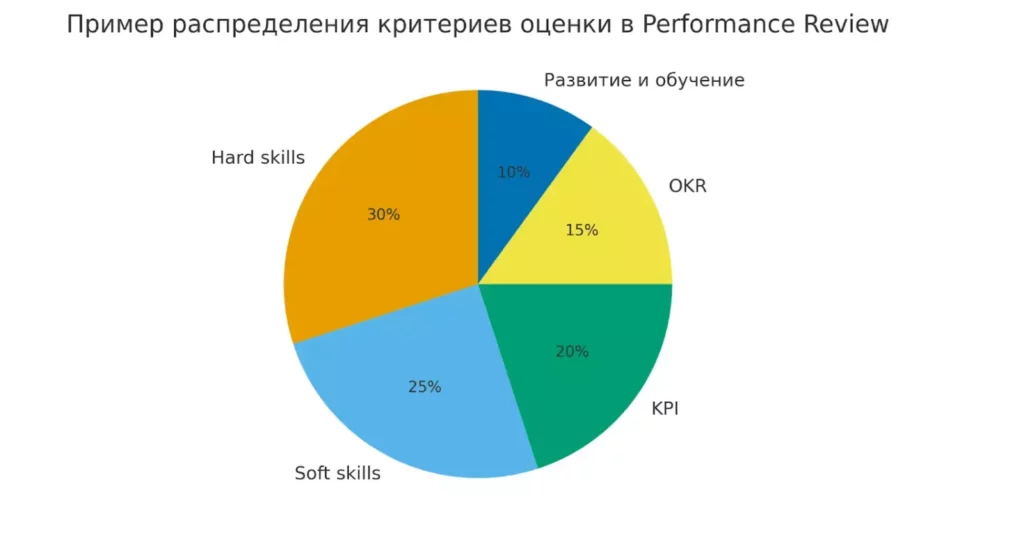 критерии оценки