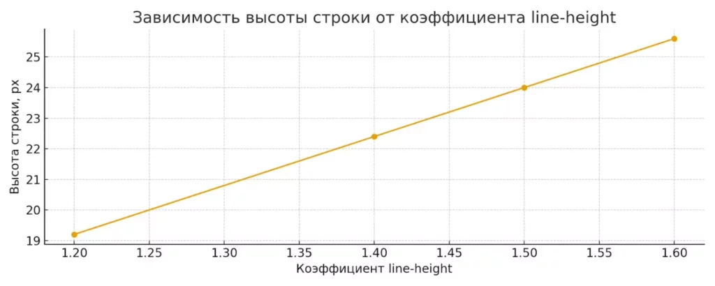 зависимость line-height