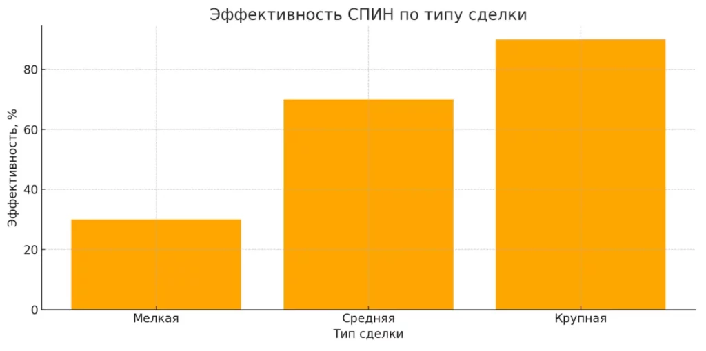 эффективность СПИН