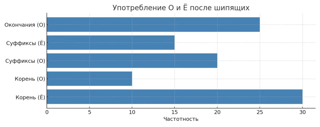 О и Ё