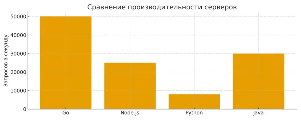 Сравнение производительности