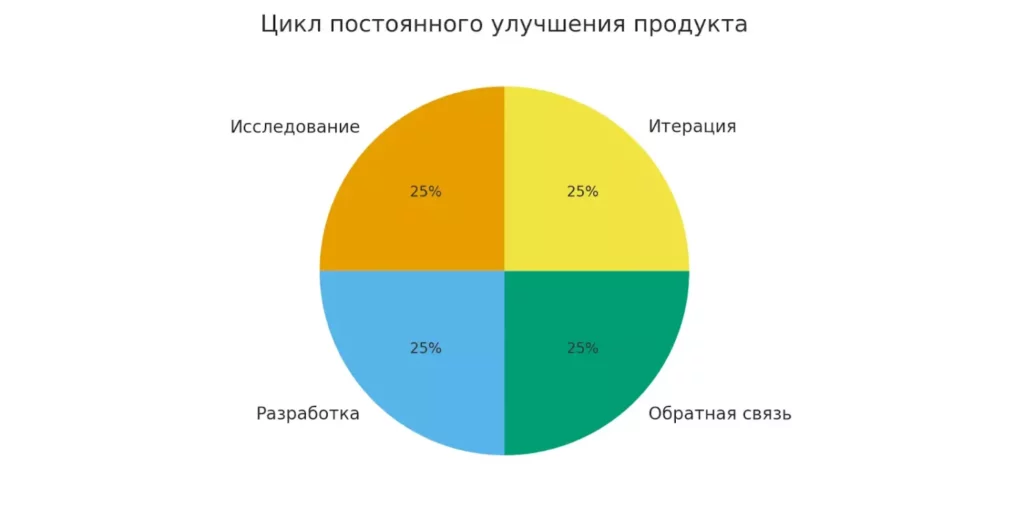 цикл улучшений продукта