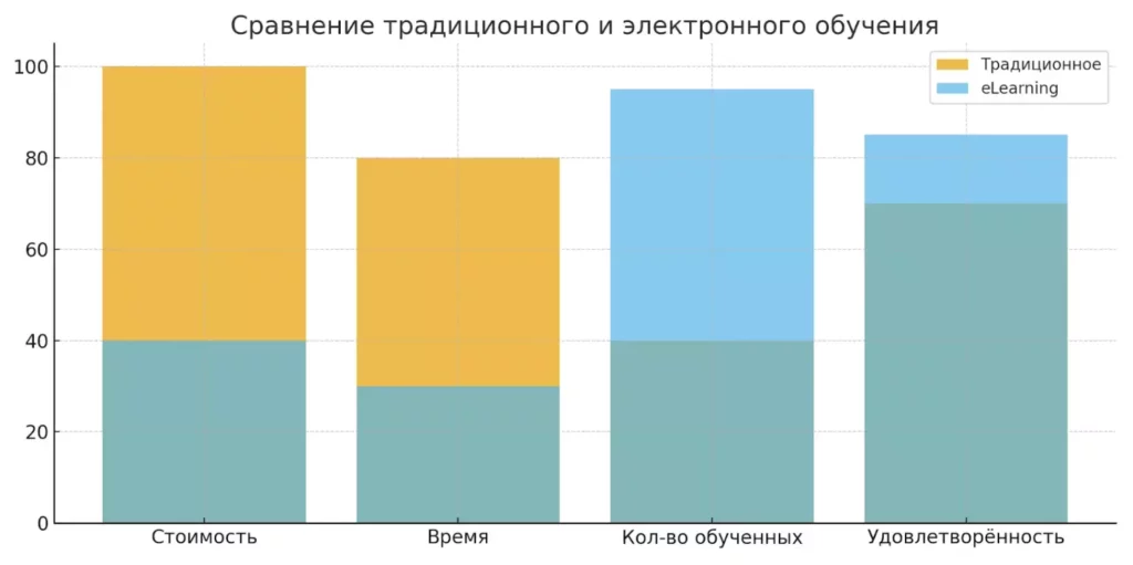 сравнение обучения