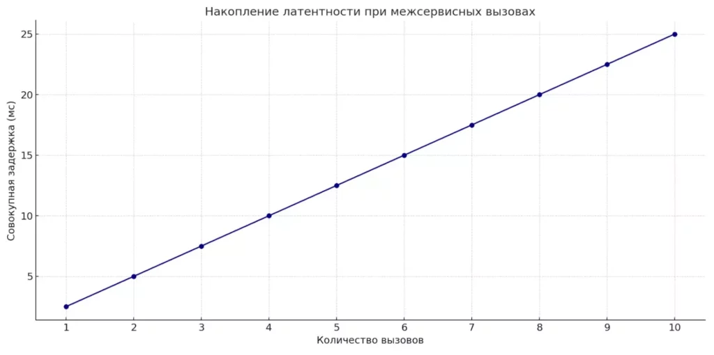 Рост латентности