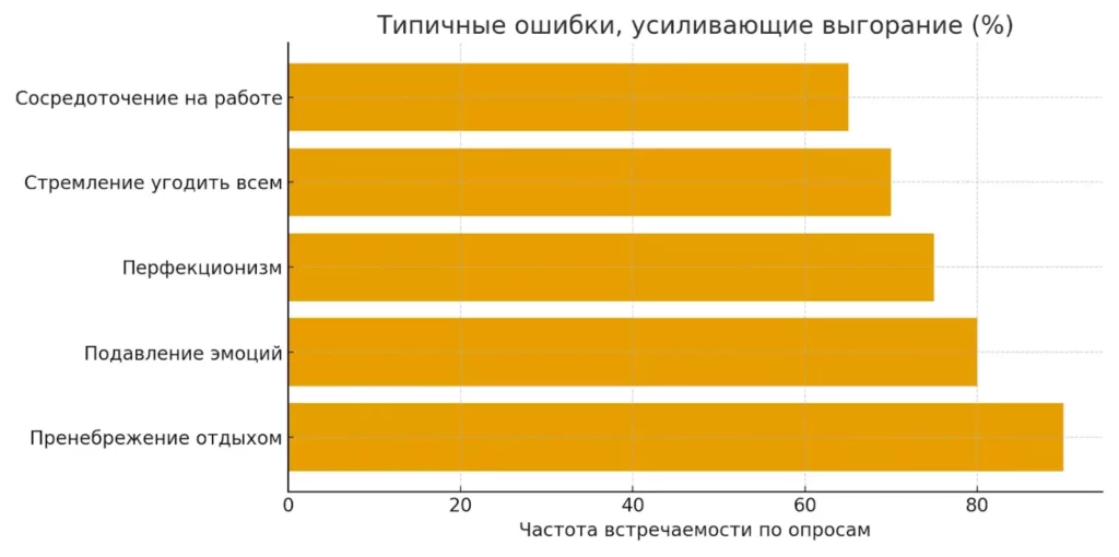 ошибки выгорания