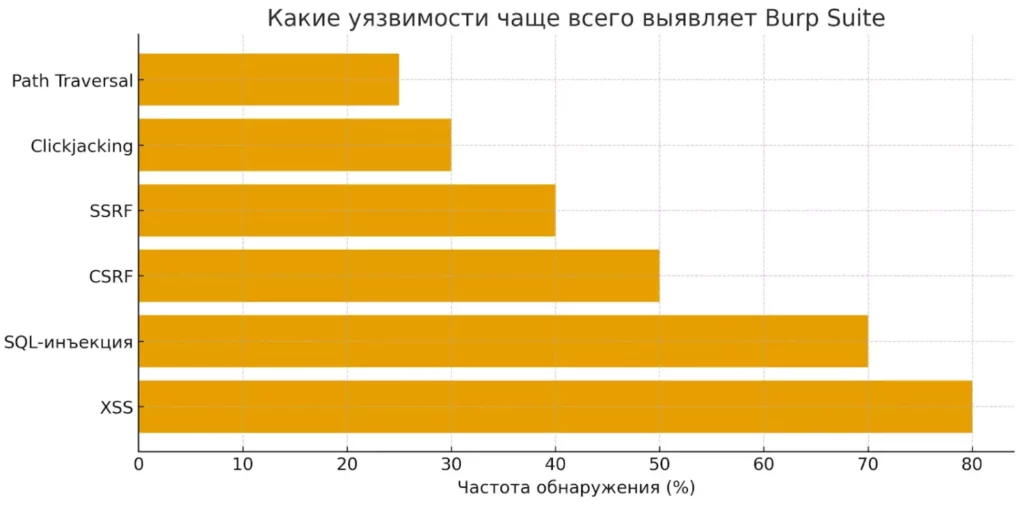 частота уязвимостей