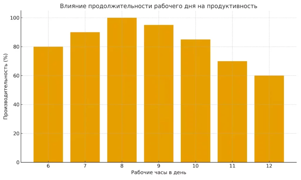 связь часов и продуктивности