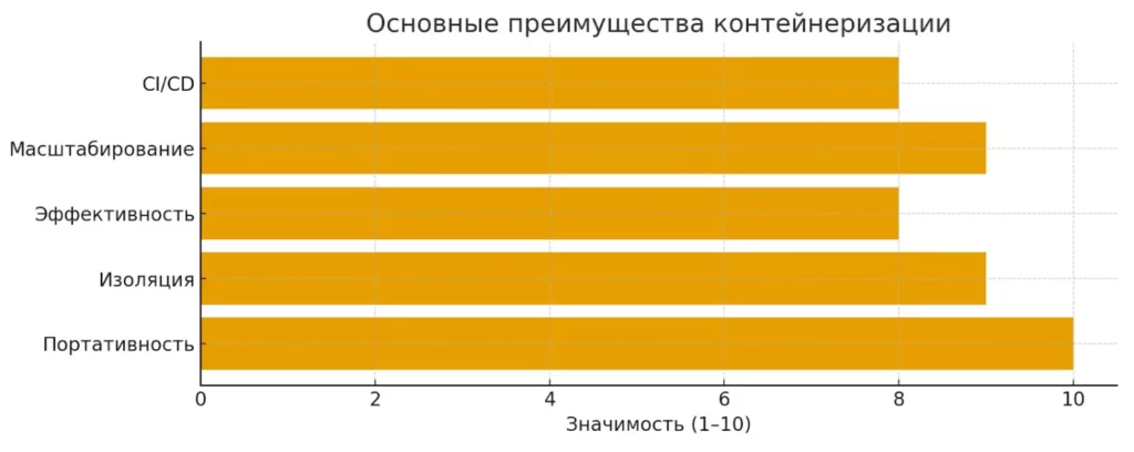 преимущества контейнеров
