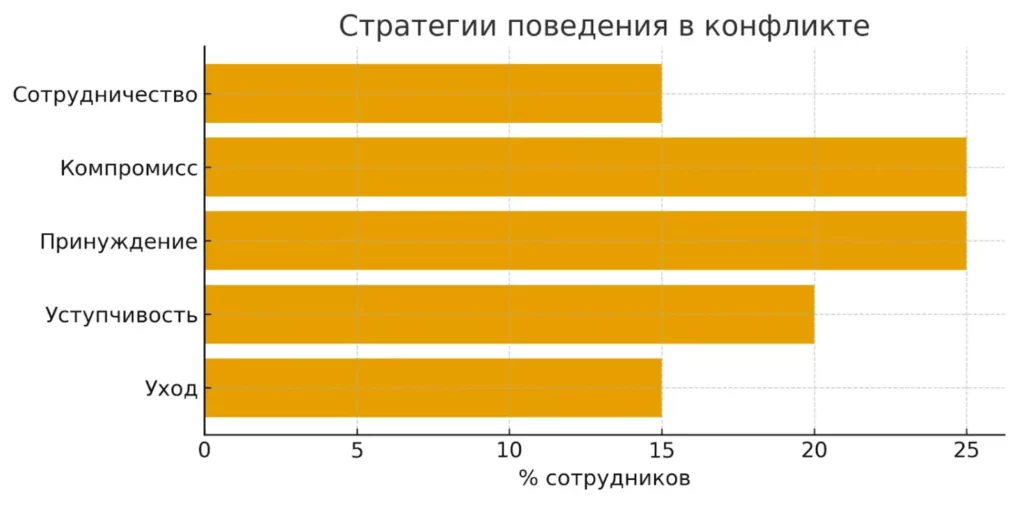 стратегии поведения