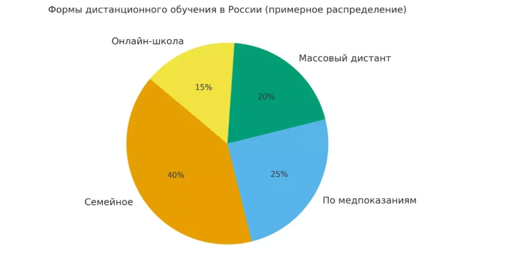 формы дистанционного обучения