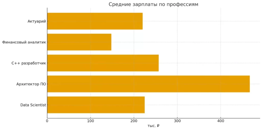 горизонтальная диаграмма зарплат