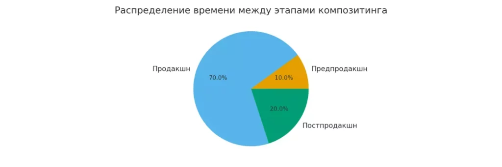 этапы композитинга