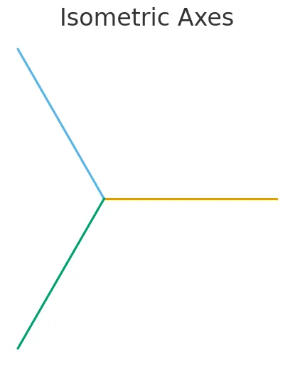 isometric axes