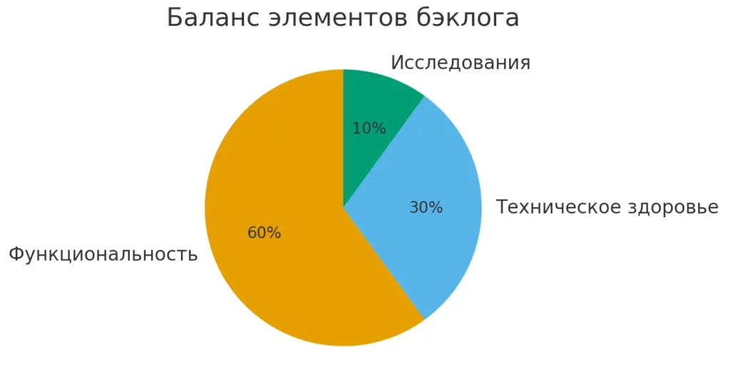 баланс бэклога