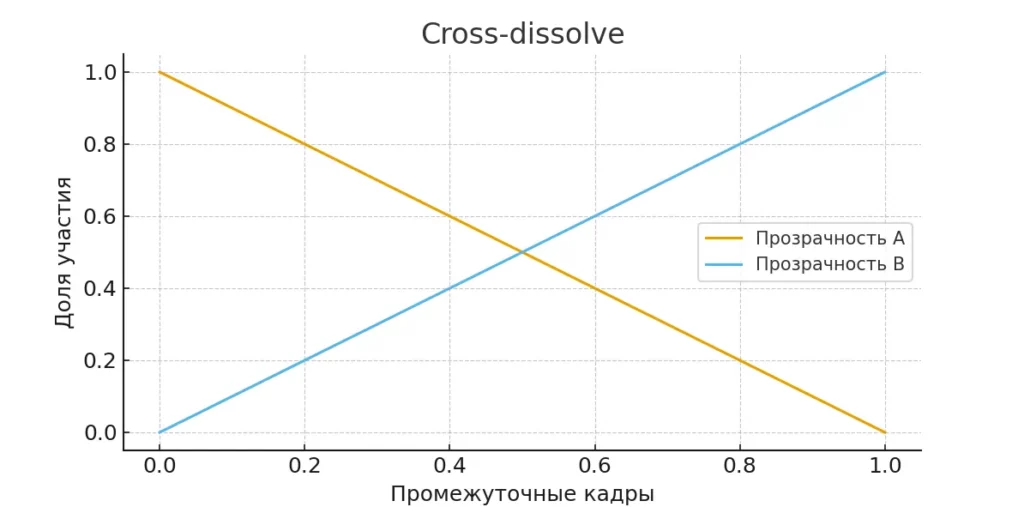 cross dissolve