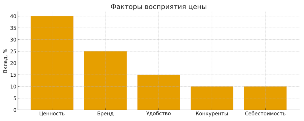 price factors