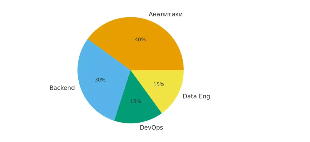roles pie