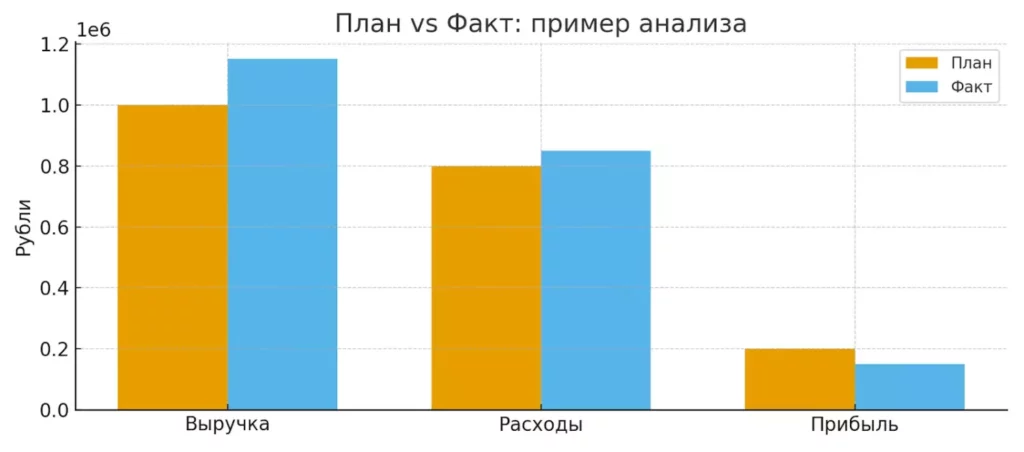 План и факт