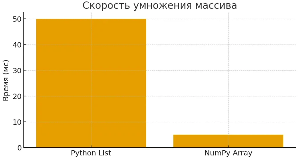 numpy-speed