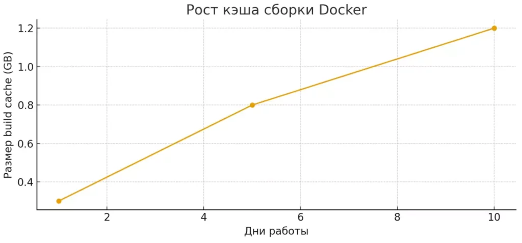 cache growth