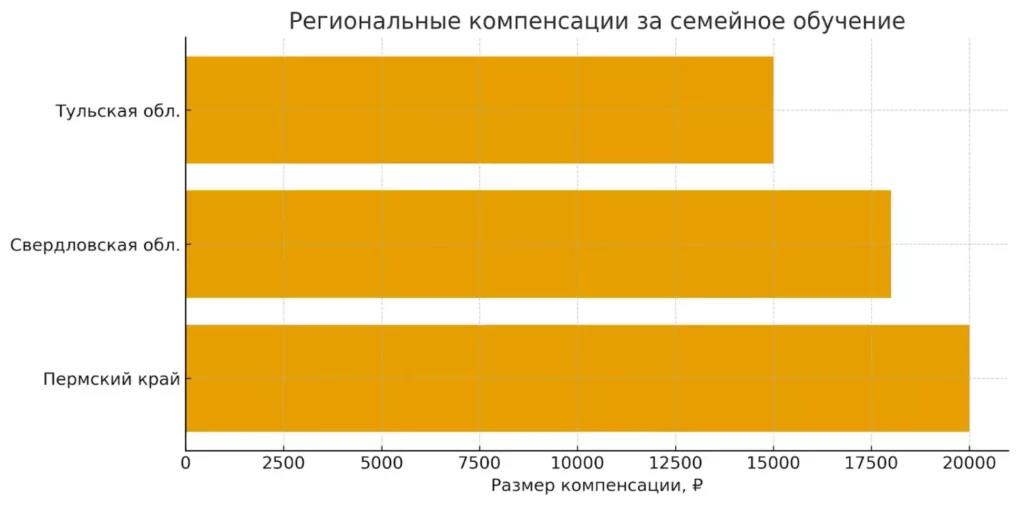в каких регионах есть компенсации