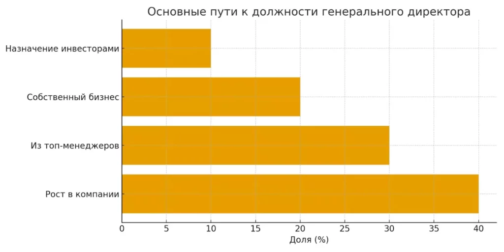 пути к CEO