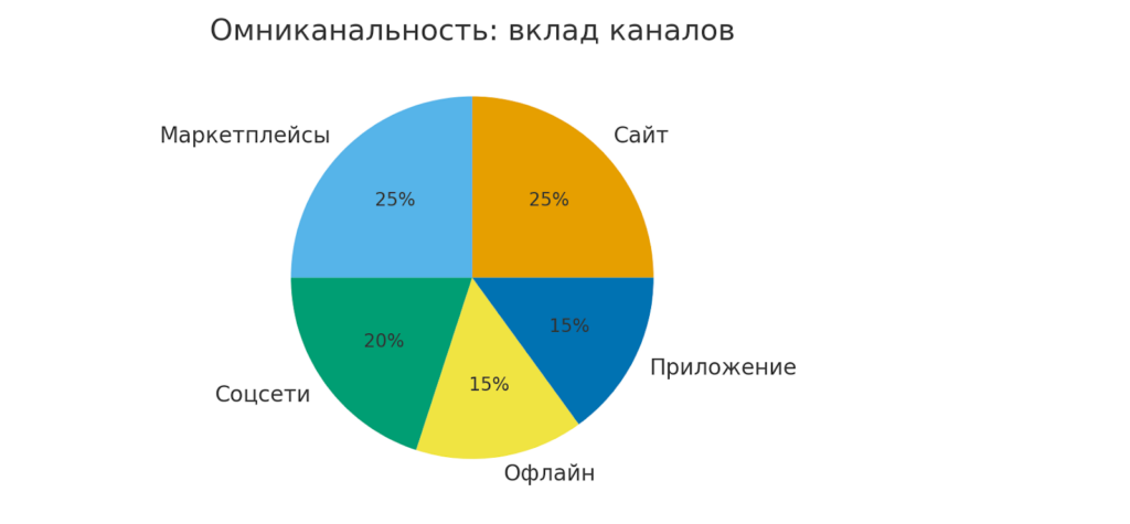omnichannel chart