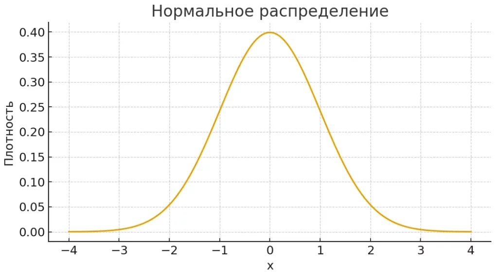 normal-dist