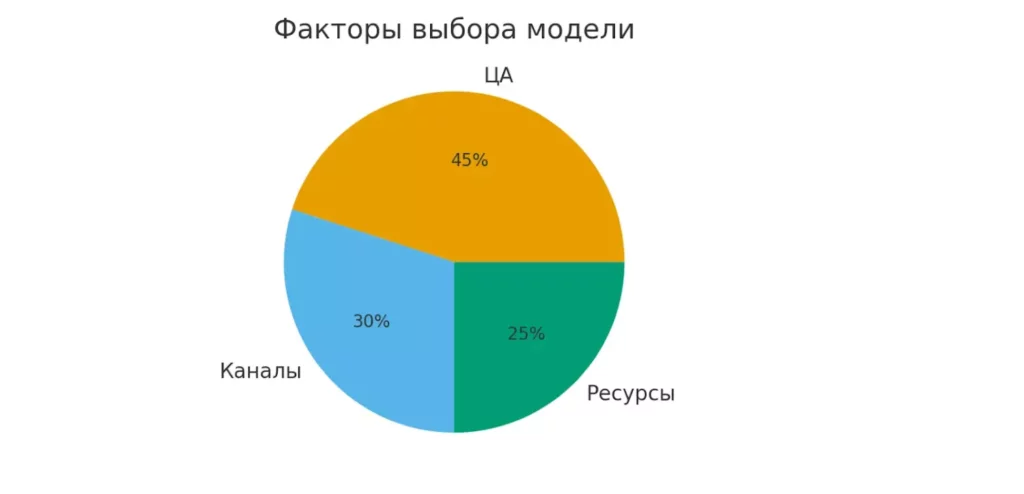 факторы выбора