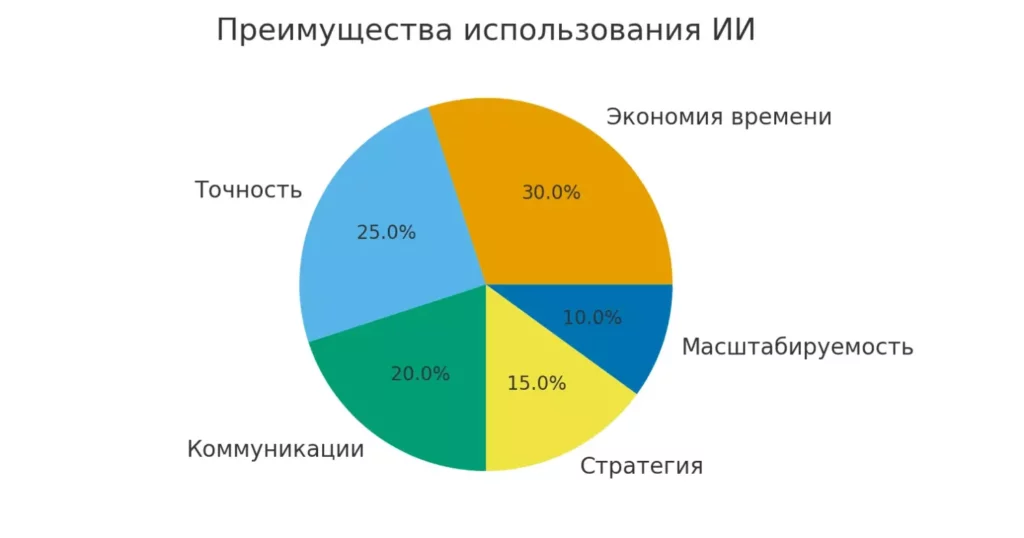 преимущества ИИ