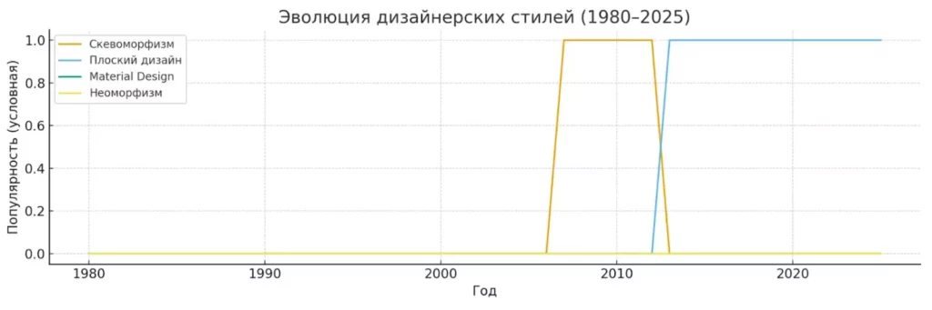эволюция стилей